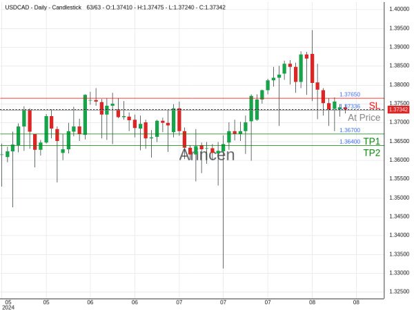 USDCAD@1.37336 Chart