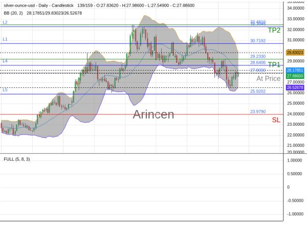 XAGUSD@27.9 Chart