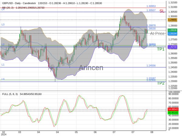 GBPUSD@1.2853 Chart