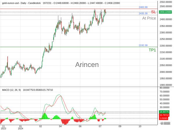 XAUUSD@2435.38 Chart