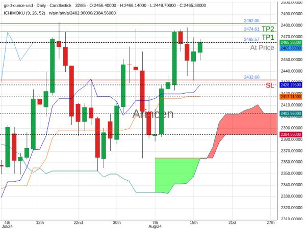 XAUUSD@2465.57 Chart