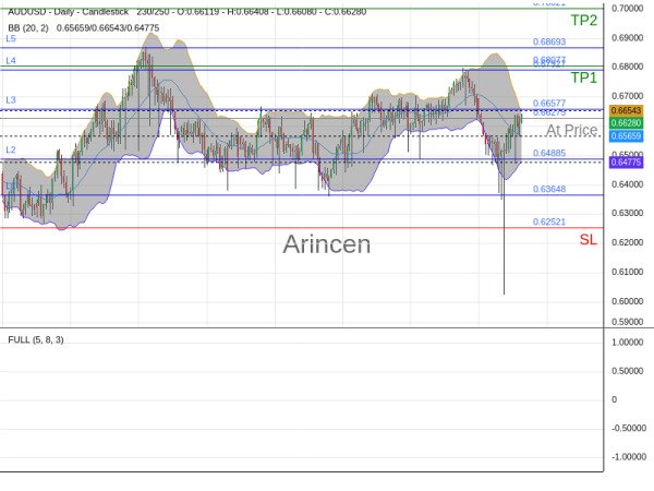 AUDUSD@0.66275 Chart