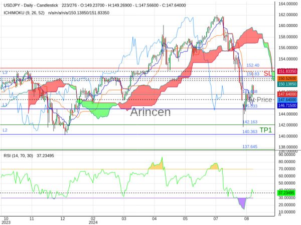 USDJPY@147.668 Chart