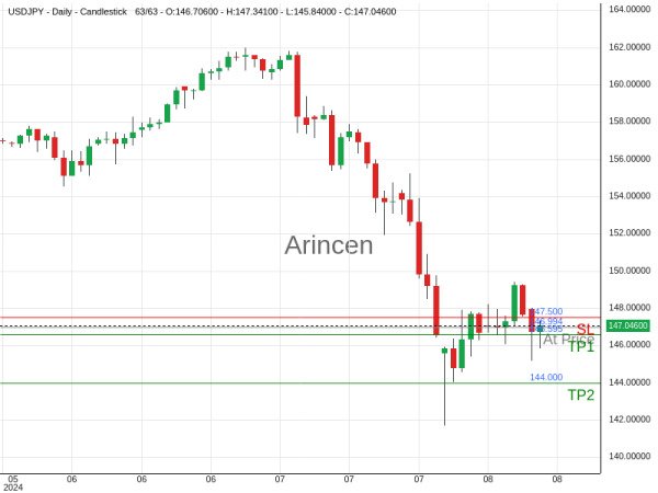 USDJPY@146.994 Chart