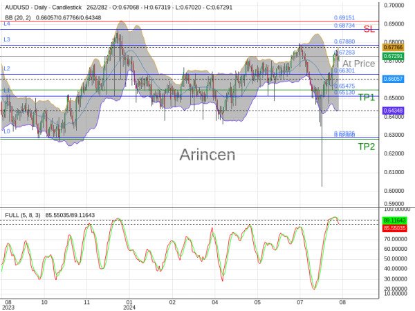 AUDUSD@0.67283 Chart