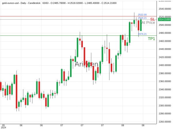 XAUUSD@2514.21 Chart