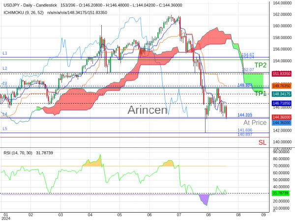 USDJPY@144.315 Chart