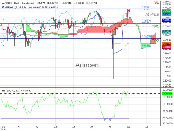 AUDUSD@0.67727 Chart