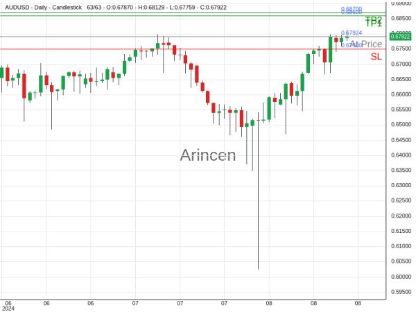 AUDUSD@0.67924 Chart