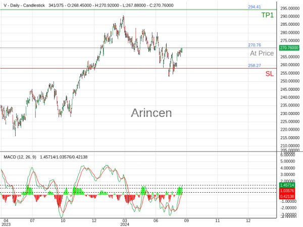 V@270.76 Chart