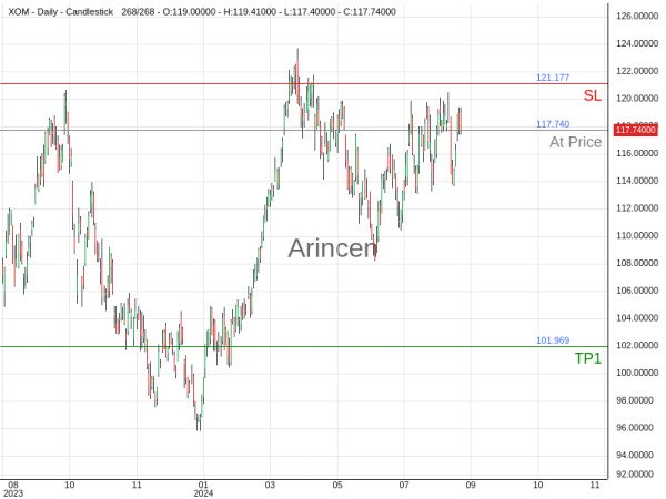 XOM@117.74 Chart