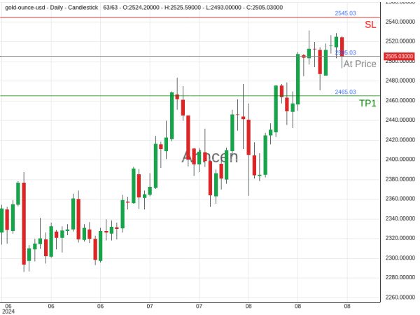 XAUUSD@2505.03 Chart