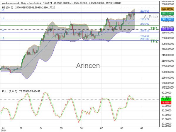 XAUUSD@2521.43 Chart