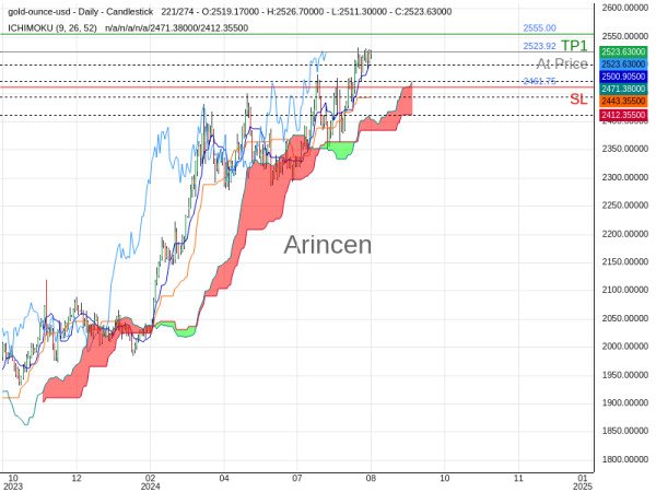 XAUUSD@2523.92 Chart