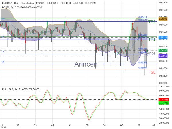 EURGBP@0.84255 Chart