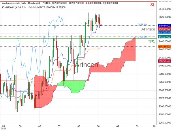 XAUUSD@2498.19 Chart