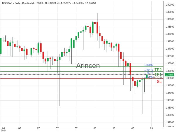 USDCAD@1.35277 Chart