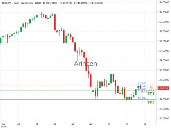 USDJPY@146.343 Chart