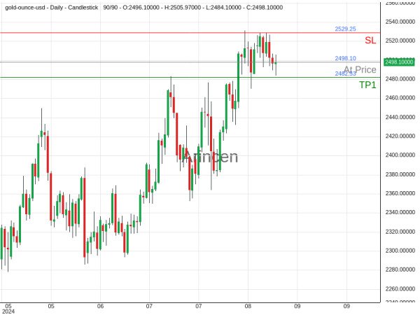 XAUUSD@2498.1 Chart