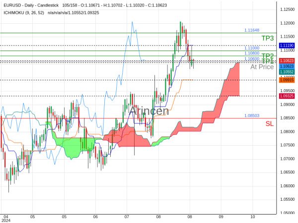 EURUSD@1.106 Chart