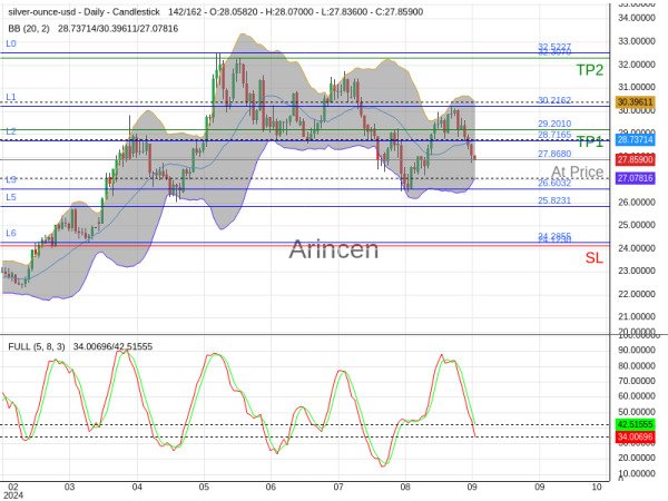 XAGUSD@27.868 Chart