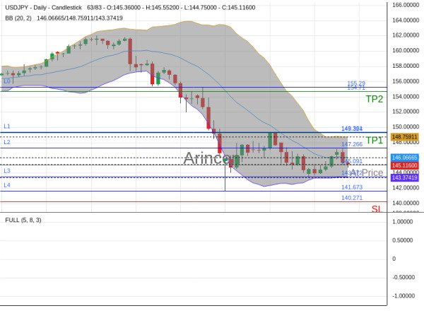 USDJPY@145.091 Chart