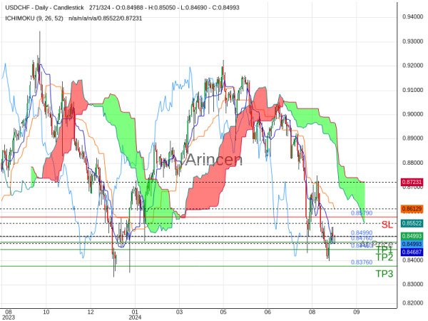 USDCHF@0.8499 Chart