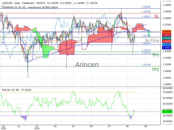 USDCAD@1.3514 Chart