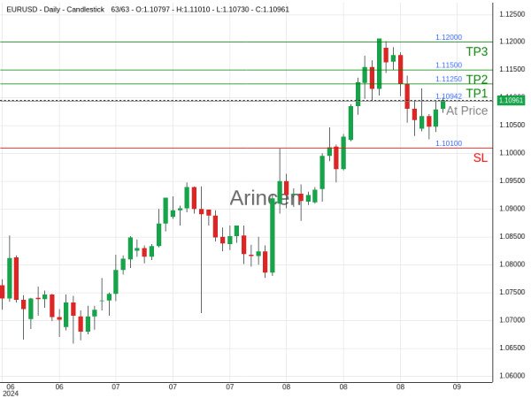 EURUSD@1.10942 Chart