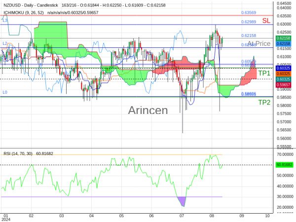 NZDUSD@0.62158 Chart