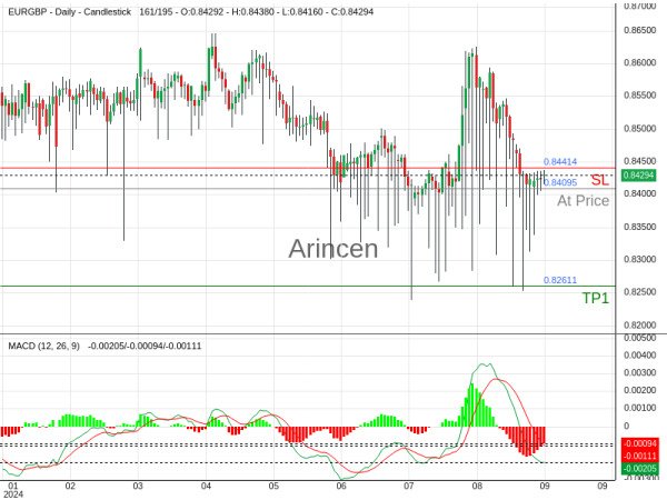 EURGBP@0.84095 Chart