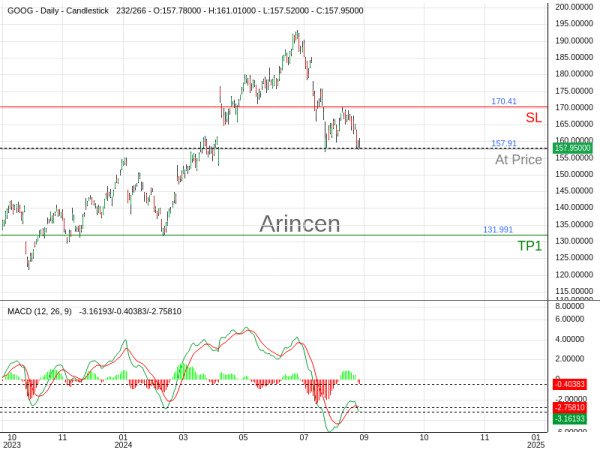 GOOG@157.91 Chart