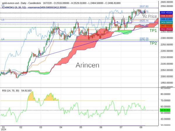 XAUUSD@2496.75 Chart