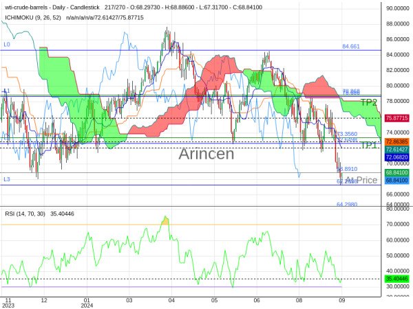 OILUSD@68.891 Chart