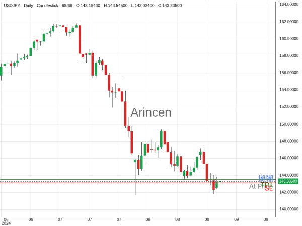 USDJPY@143.343 Chart