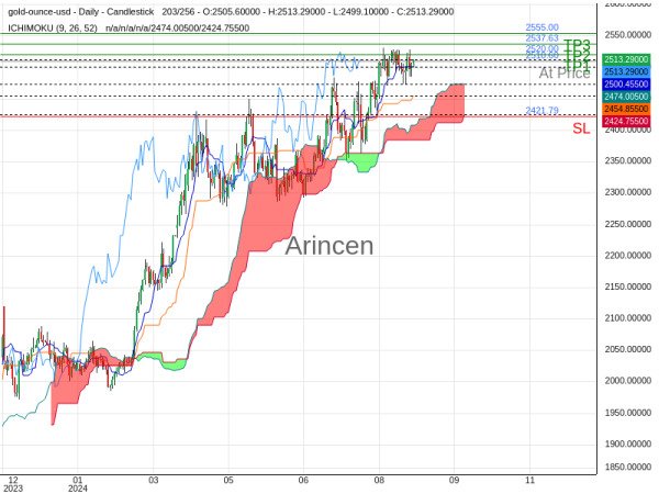 XAUUSD@2510.6 Chart