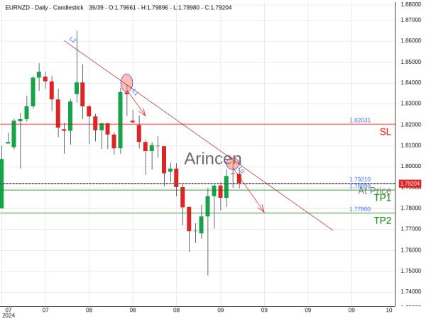 EURNZD@1.7921 Chart