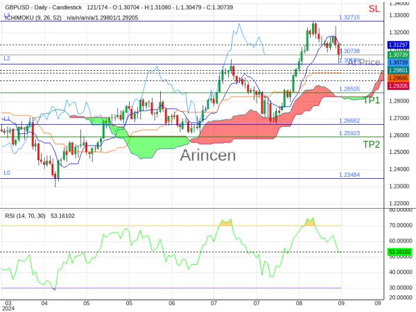 GBPUSD@1.30738 Chart