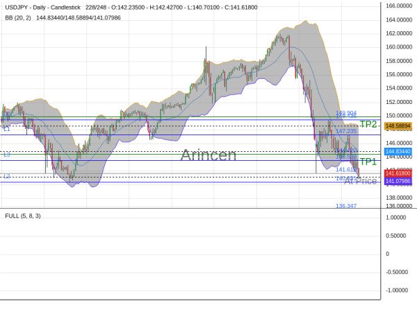 USDJPY@141.618 Chart