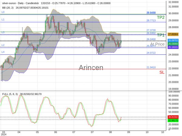 XAGEUR@26.04 Chart