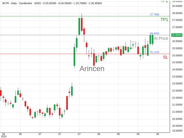 AVTR@26.465 Chart