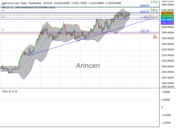 XAUUSD@2519.14 Chart