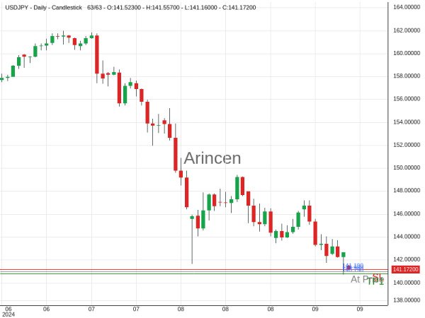 USDJPY@140.99 Chart