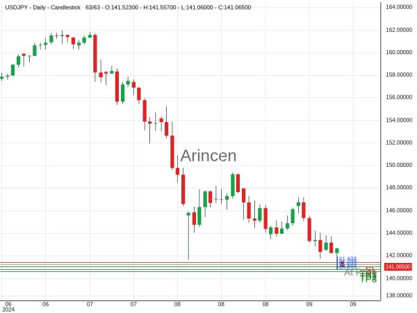 USDJPY@141.233 Chart