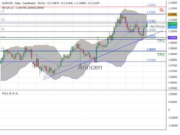 EURUSD@1.11202 Chart