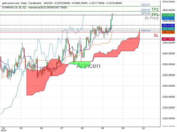 XAUUSD@2579.66 Chart