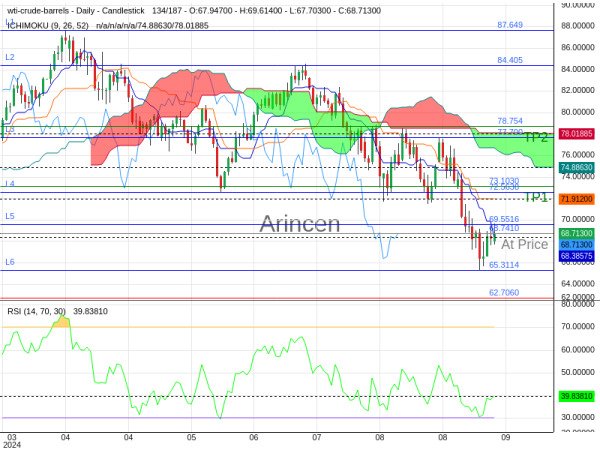 OILUSD@68.741 Chart