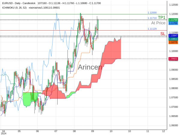 EURUSD@1.1171 Chart