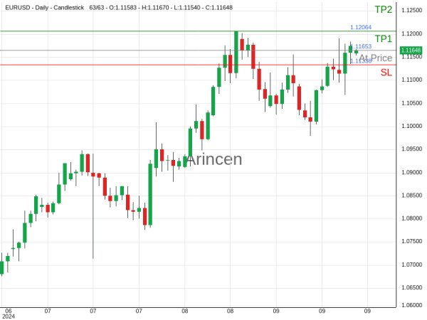 EURUSD@1.11653 Chart