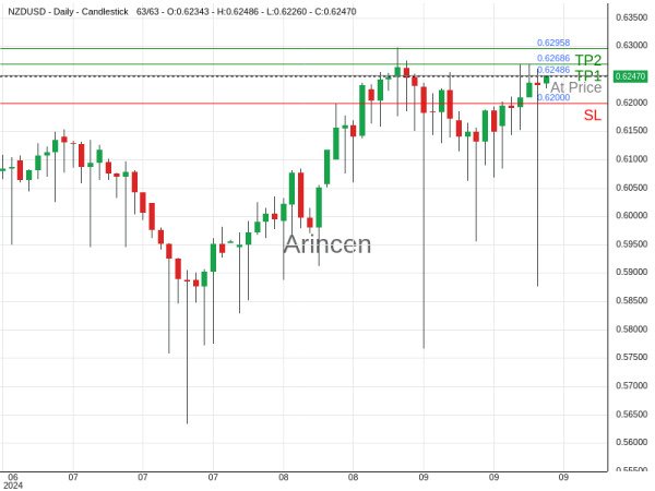 NZDUSD@0.62486 Chart